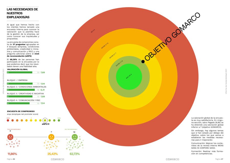 Gomarco · Informe RSC 2021 — página 24